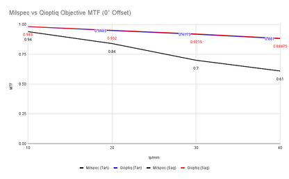 Qioptiq US Milspec PVS-14 Objective Lens