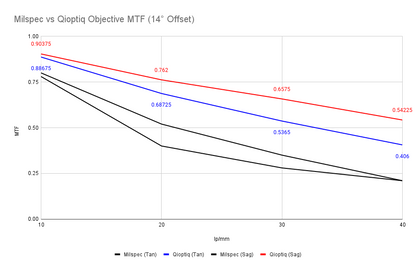 Qioptiq US Milspec PVS-14 Objective Lens