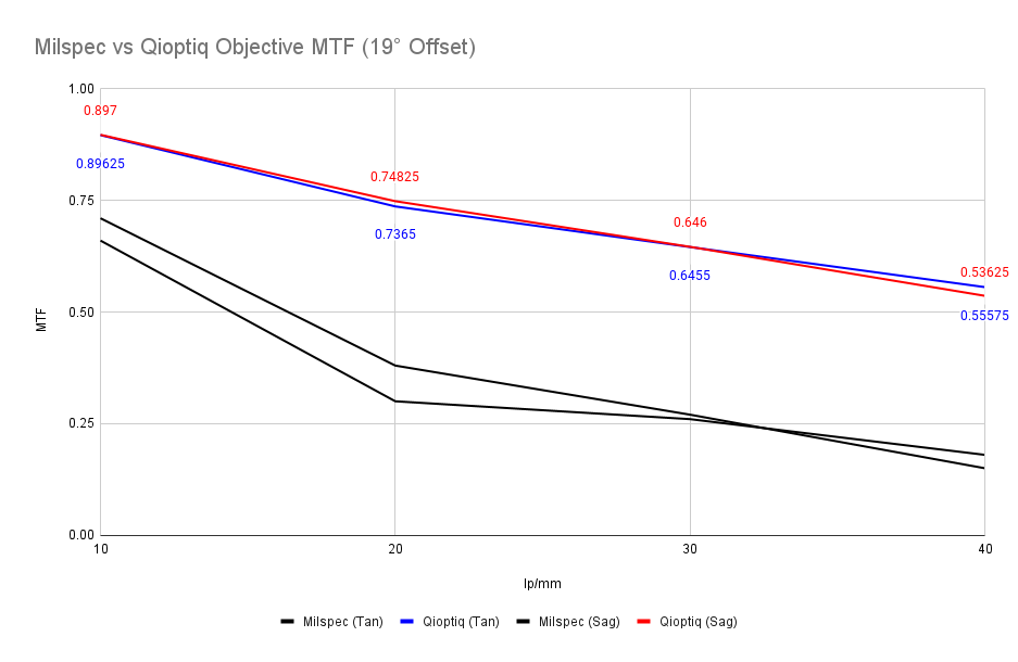 Qioptiq US Milspec PVS-14 Objective Lens